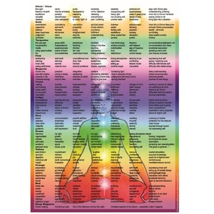Chakra Chart with Keywords