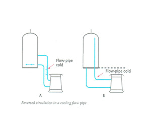 Wetback Water Heating