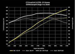 Software Tuning: 034Motorsport C7.5 Audi A6/A7 3.0 TFSI Performance Software (CREC Engine Code, Simos 16 ECU)