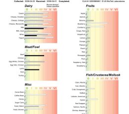 Products: Organic Acids Metabolomic Mapping Test House of Health
