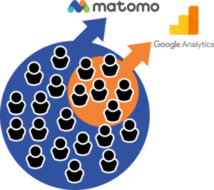 Get the no data sampling advantage with Matomo