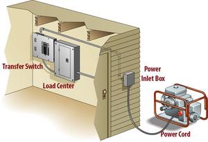 Generator to Building Connection Kit 3 Phase