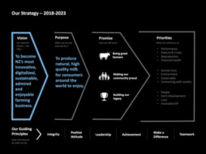 Farm Strategy Document