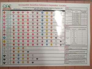 Hazardous Substance Separation Plastic Poster