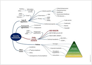 Security frameworks awareness SecAware