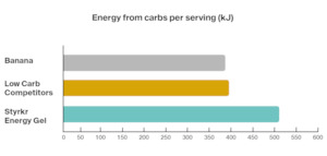 Styrkr Gel30 Nitro Dual Carb Energy Gel