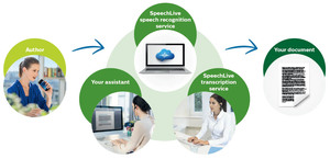 Philips SpeechLive Dictation – cloud subscription 1 year