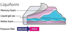 Cushion - Liquiform: Medium to high pressure care Gel seat cushion