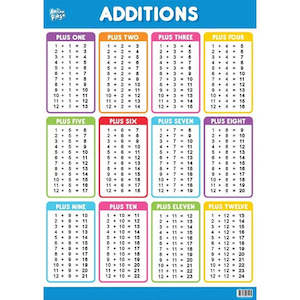 Educational Poster - Addition